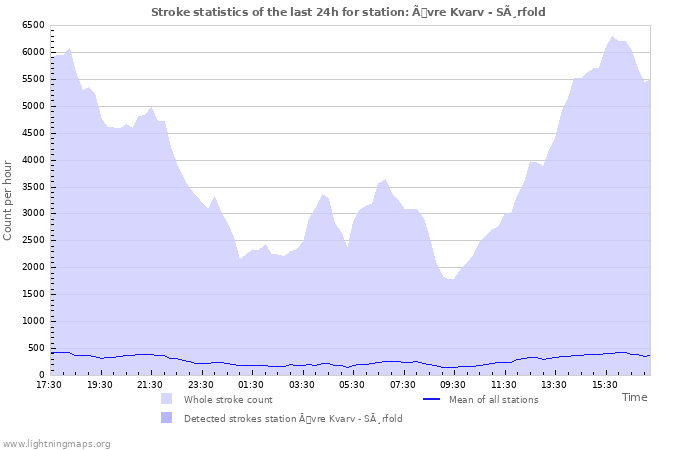 Grafikonok: Stroke statistics