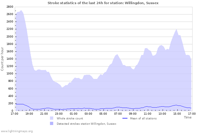 Grafikonok: Stroke statistics