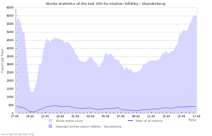 Grafikonok: Stroke statistics