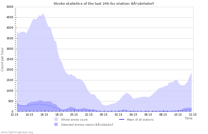 Grafikonok: Stroke statistics