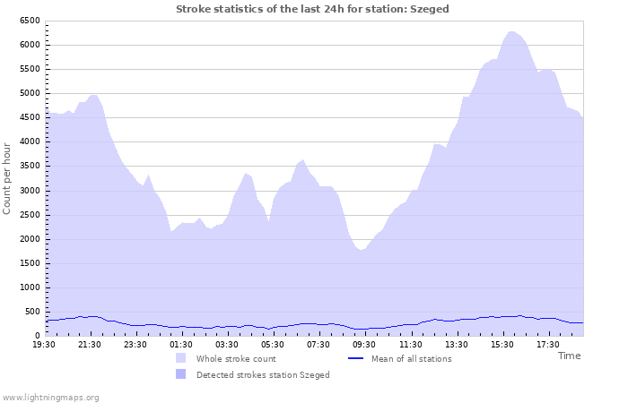 Grafikonok: Stroke statistics