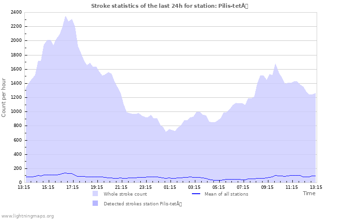 Grafikonok: Stroke statistics