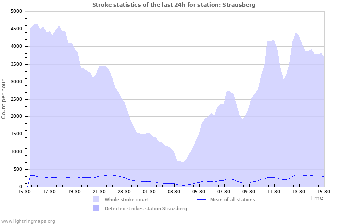 Grafikonok: Stroke statistics