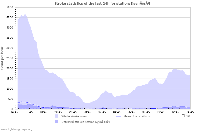 Grafikonok: Stroke statistics