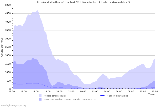 Grafikonok: Stroke statistics