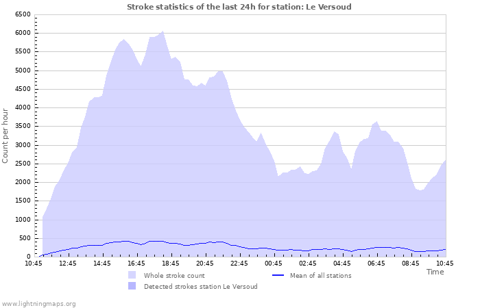 Grafikonok: Stroke statistics