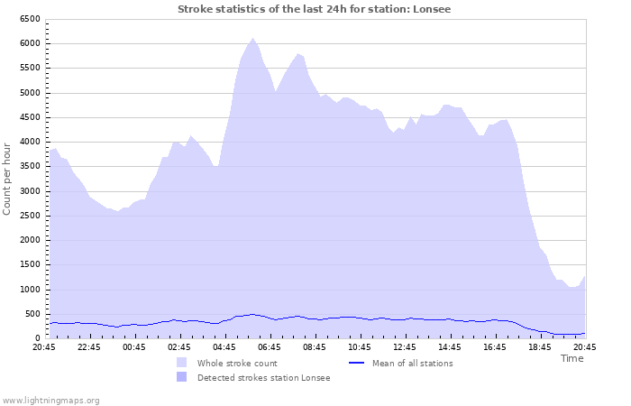 Grafikonok: Stroke statistics