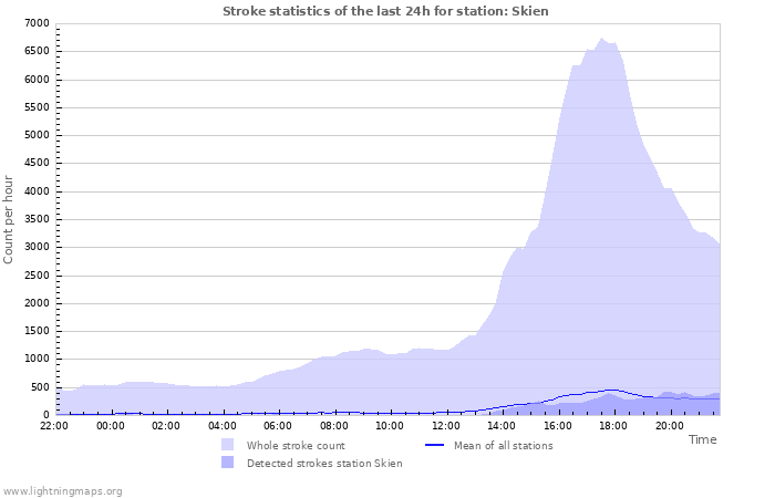 Grafikonok: Stroke statistics