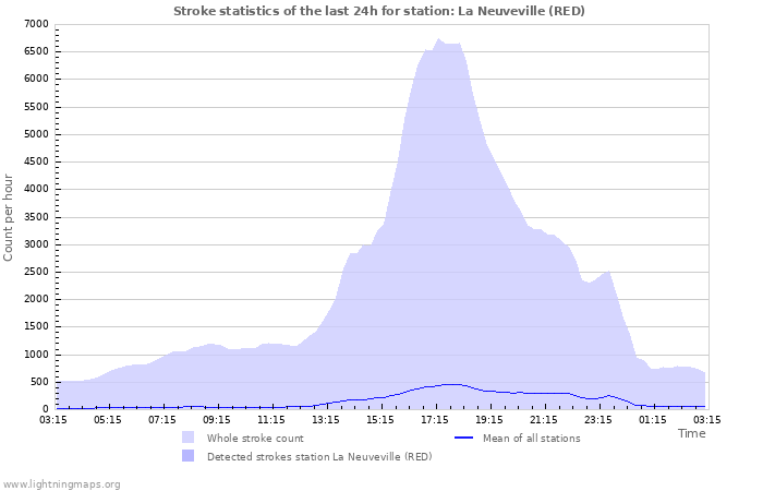 Grafikonok: Stroke statistics