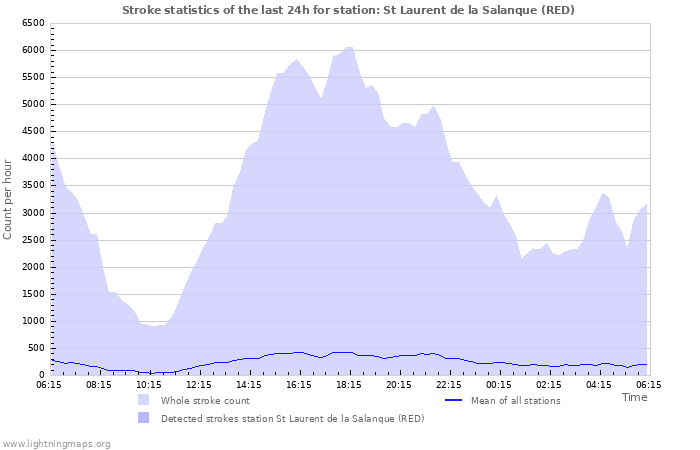 Grafikonok: Stroke statistics