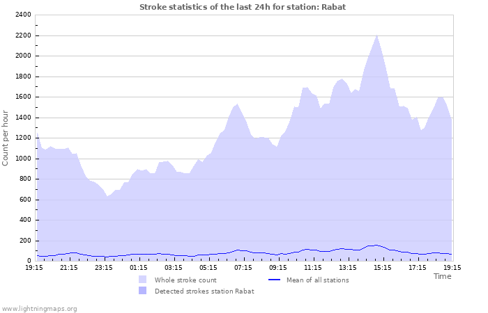 Grafikonok: Stroke statistics