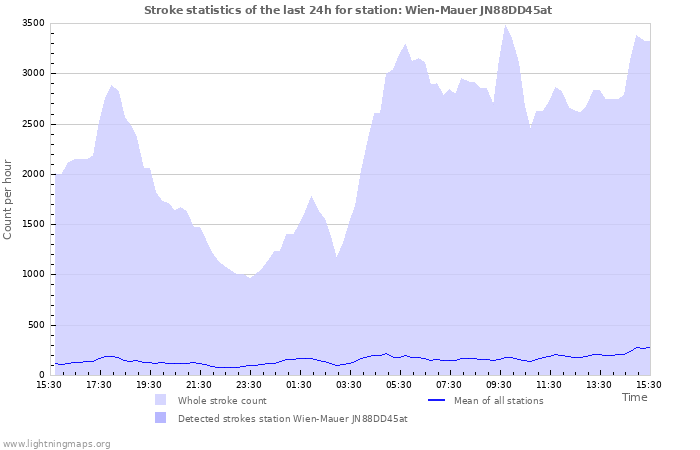 Grafikonok: Stroke statistics