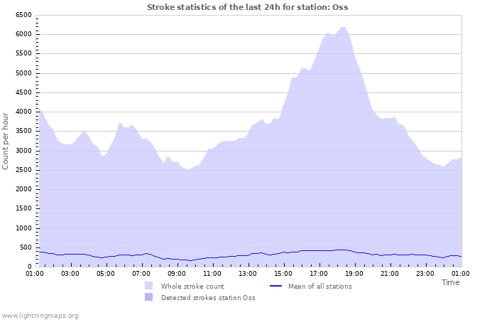 Grafikonok: Stroke statistics