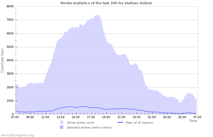 Grafikonok: Stroke statistics