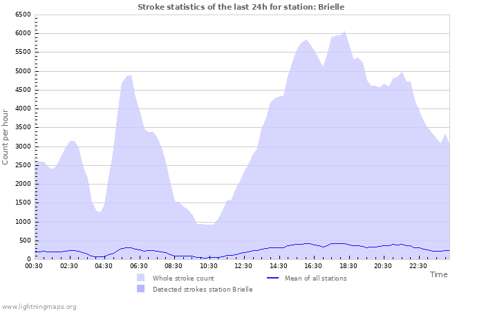 Grafikonok: Stroke statistics