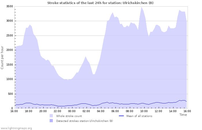 Grafikonok: Stroke statistics