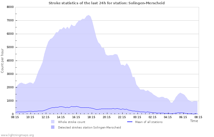 Grafikonok: Stroke statistics