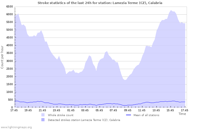 Grafikonok: Stroke statistics