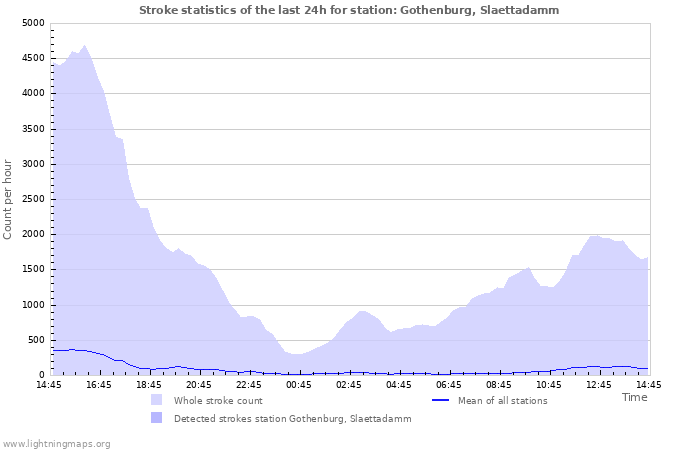 Grafikonok: Stroke statistics