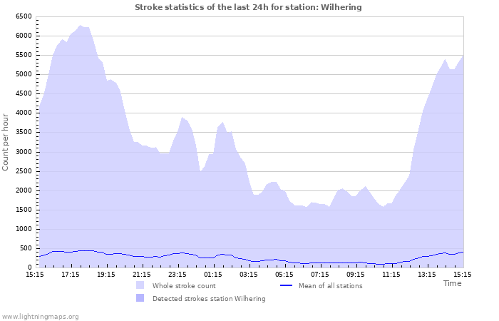 Grafikonok: Stroke statistics