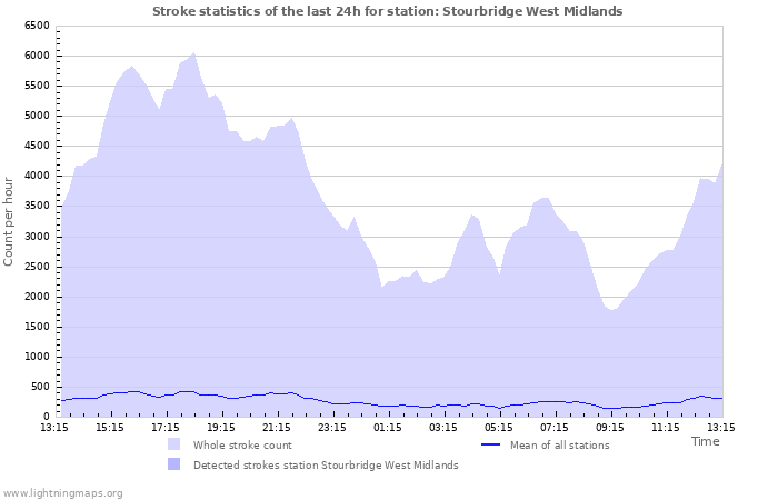 Grafikonok: Stroke statistics