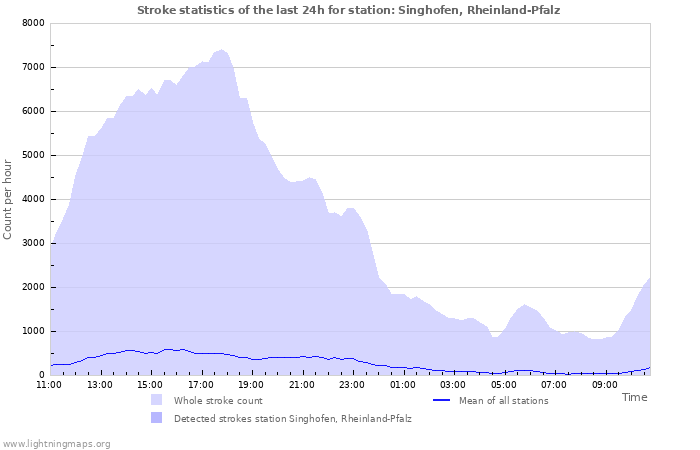 Grafikonok: Stroke statistics