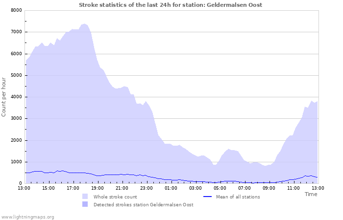 Grafikonok: Stroke statistics