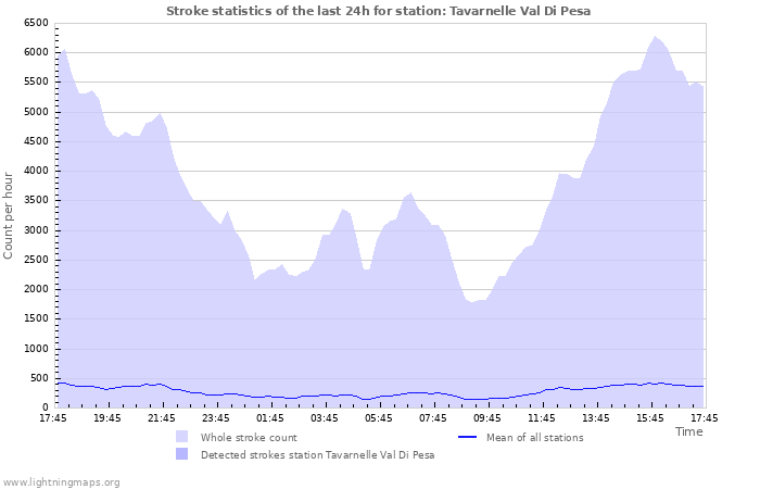 Grafikonok: Stroke statistics