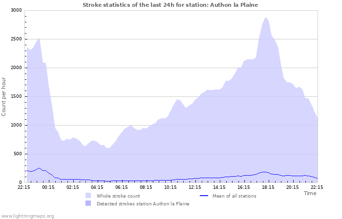 Grafikonok: Stroke statistics