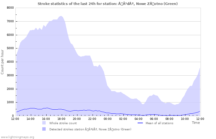 Grafikonok: Stroke statistics