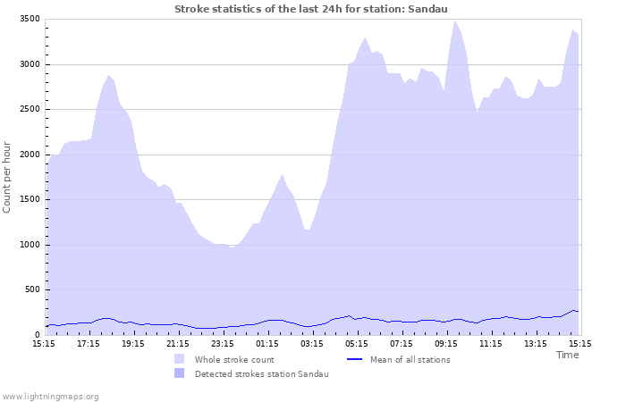 Grafikonok: Stroke statistics