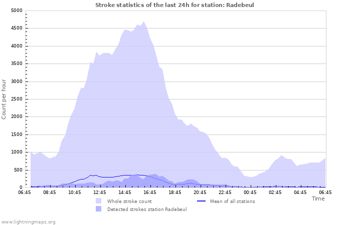 Grafikonok: Stroke statistics