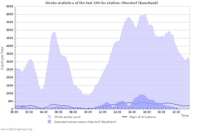 Grafikonok: Stroke statistics