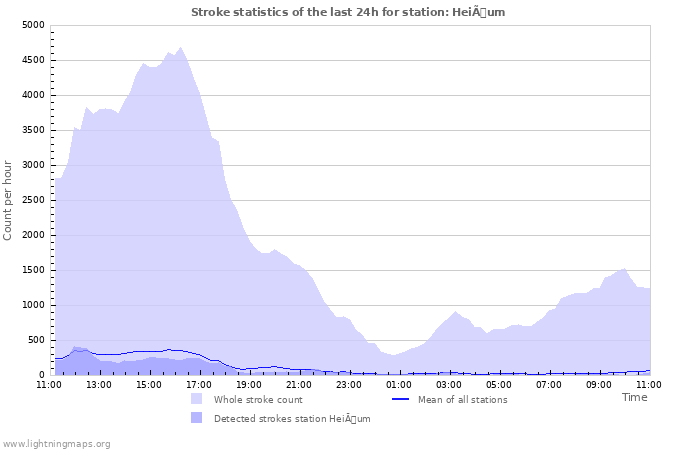 Grafikonok: Stroke statistics