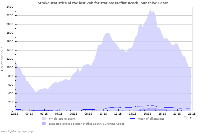 Grafikonok: Stroke statistics