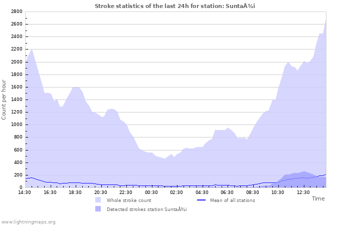 Grafikonok: Stroke statistics