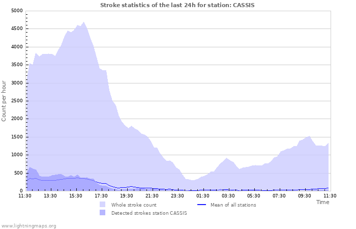 Grafikonok: Stroke statistics