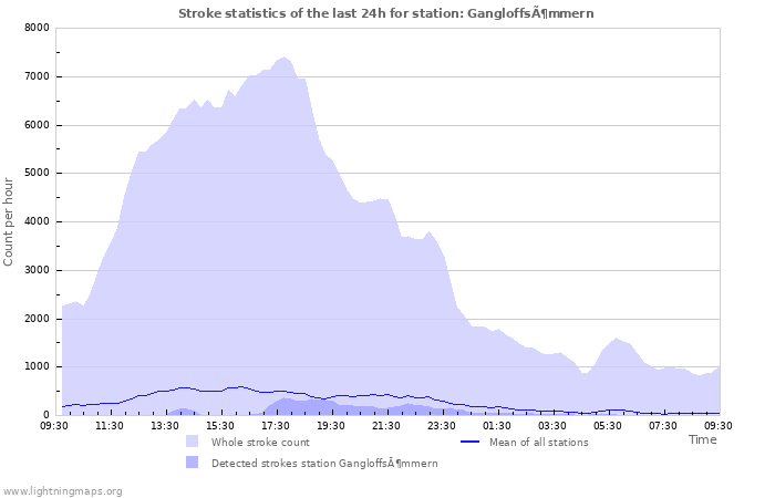 Grafikonok: Stroke statistics