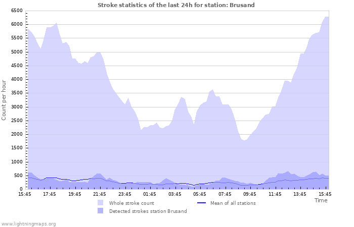 Grafikonok: Stroke statistics