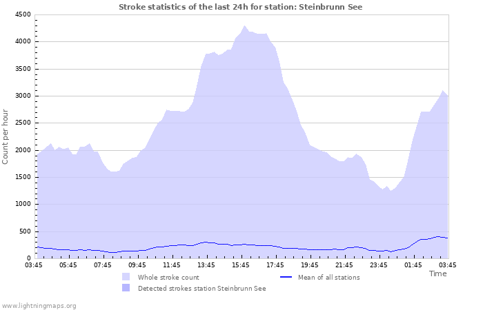 Grafikonok: Stroke statistics