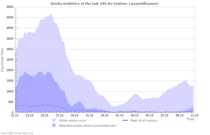 Grafikonok: Stroke statistics