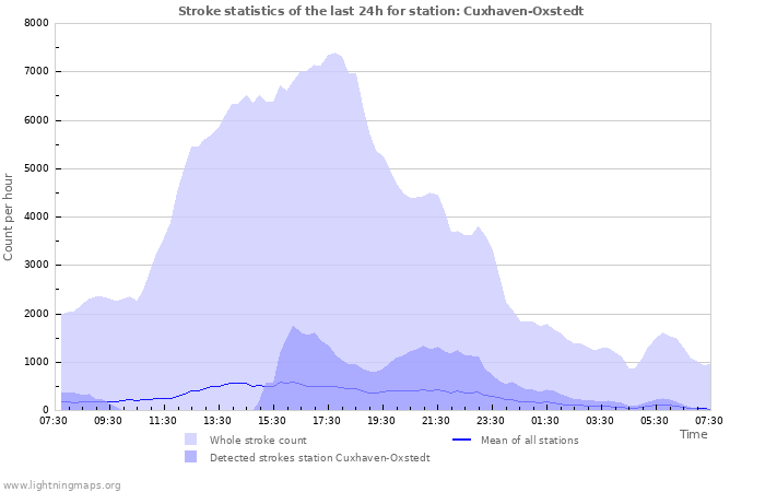 Grafikonok: Stroke statistics