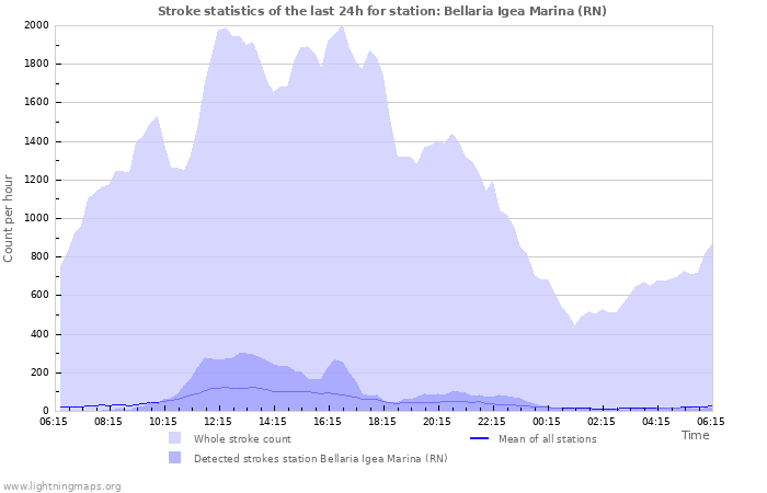 Grafikonok: Stroke statistics