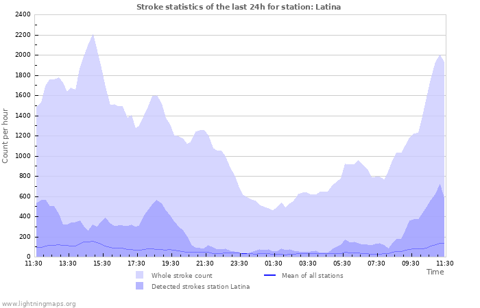 Grafikonok: Stroke statistics