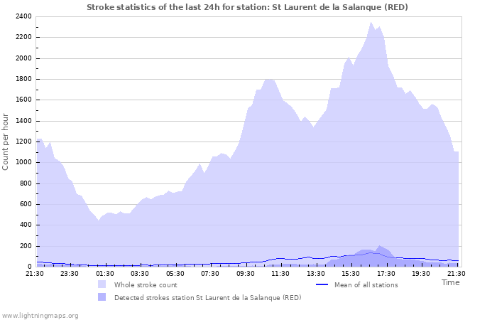 Grafikonok: Stroke statistics