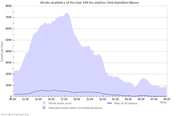 Grafikonok: Stroke statistics