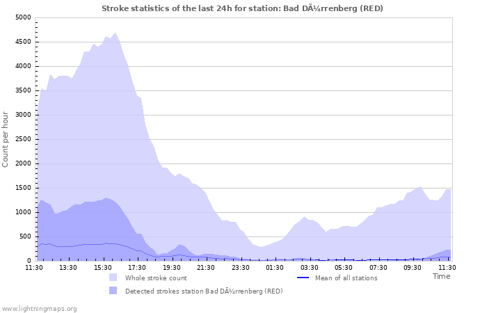 Grafikonok: Stroke statistics