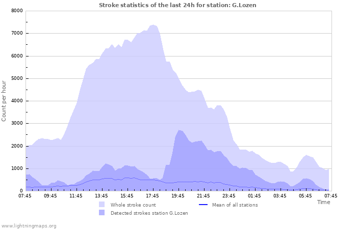 Grafikonok: Stroke statistics