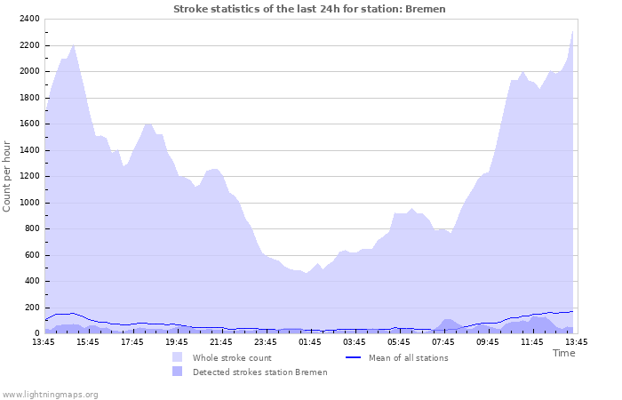 Grafikonok: Stroke statistics