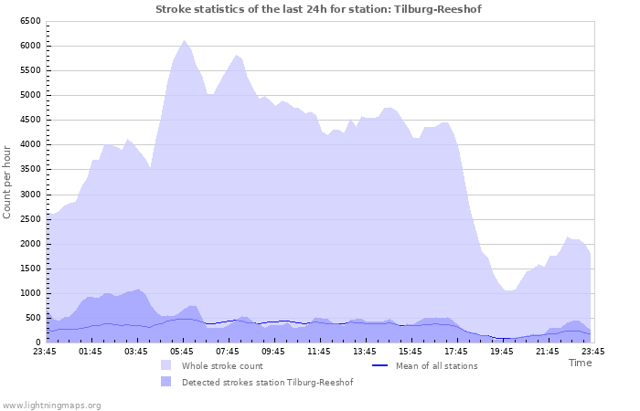 Grafikonok: Stroke statistics